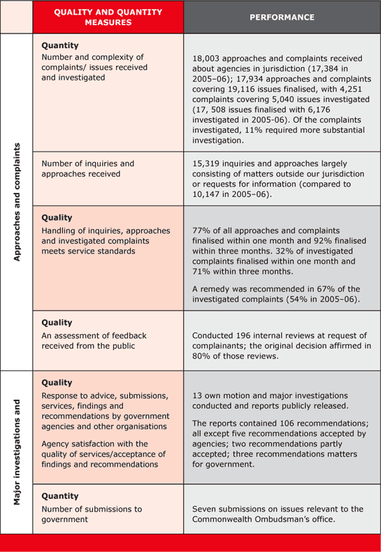 TABLE 3.2 Summary of outcome and outputs performance 2006-07. Output 1: Review of administrative action