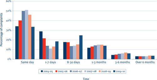 Figure 3.2: Time taken to finalise all approaches and complaints, 2004-05 to 2009-10