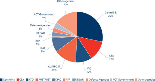 Figure 5.1: Approaches and complaints received about, within jurisdiction, agencies, 2009–10