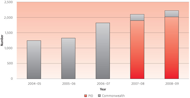 FIGURE 6.7 Australia Post approach and complaint trends, 2004–05 to 2008–09