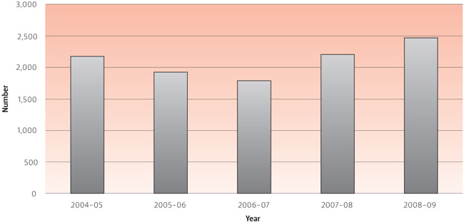 FIGURE 6.4 Child Support Agency approach and complaint trends, 2004–05 to 2008–09