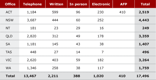TABLE 3.5 Method of receipt, 2003–04 