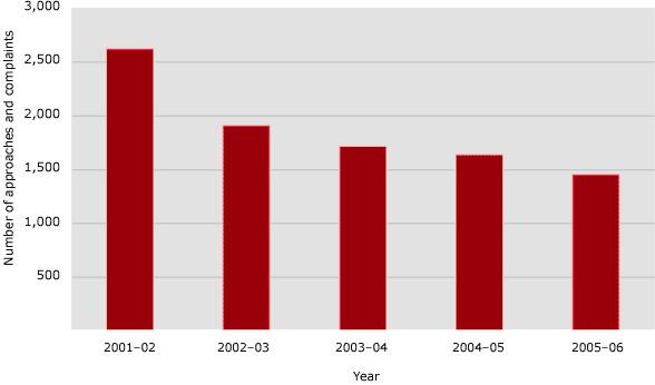 Figure 7.3 Australian Taxation Office complaint trends, 2001–02 to 2005–06