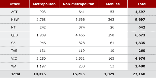 TABLE 3.6 Calls received through national complaints line, 2003–04