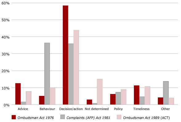 Figure 3.2 Cause of complaint (including FOI) by Act, 2004–05