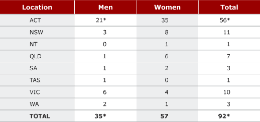 TABLE 10.3 Staffing profile, by location, 2003–04