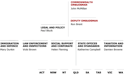 Figure 2.1 Commonwealth Ombudsman organisational structure 2004–05