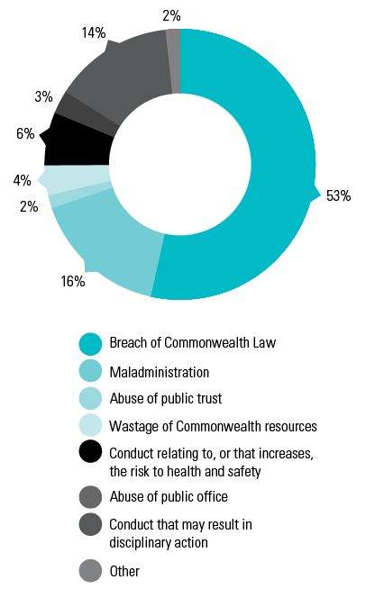 Figure 7 shows the kinds of disclosable conduct within public interest disclosures
