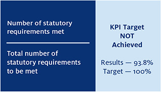 KPI 7—Percentage of statutory requirements met