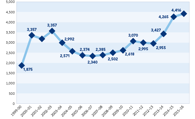 Total complaints by year received by the Private Health Insurance Ombudsman.