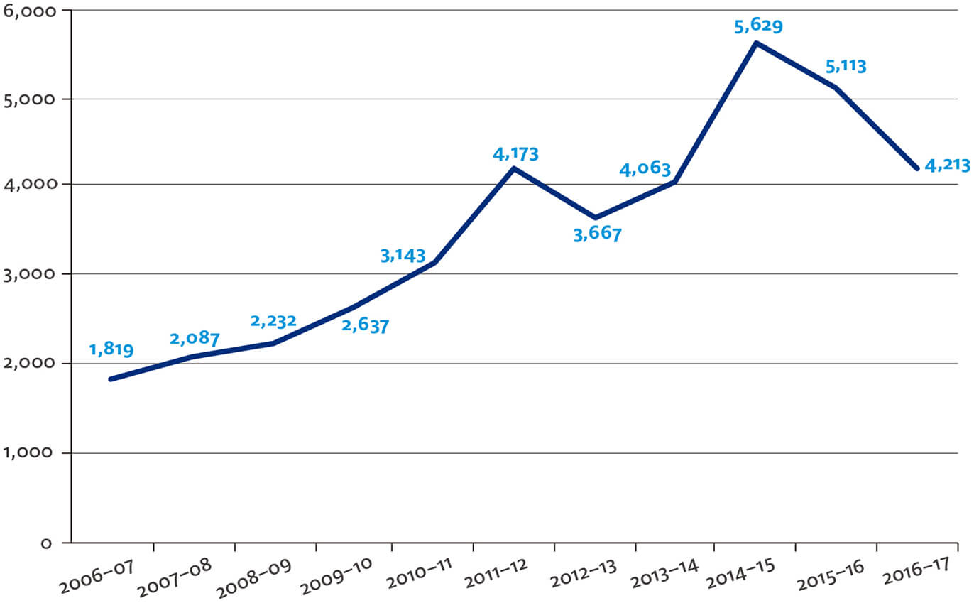 Figure 2 – PIO complaint numbers: 2006–07 to 2016–17