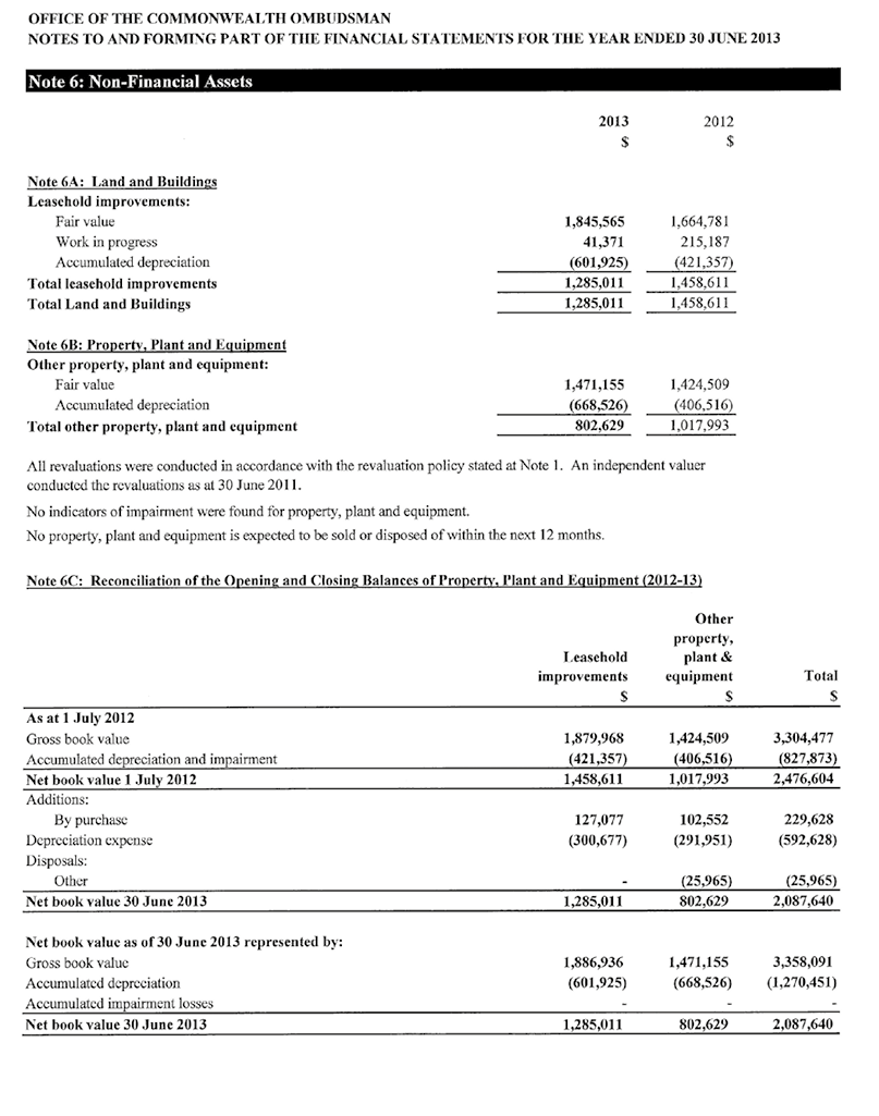 NON-FINANCIAL ASSETS