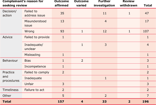 TABLE 3.5 Internal review of Ombudsman action, requests and decisions, 2006-07 