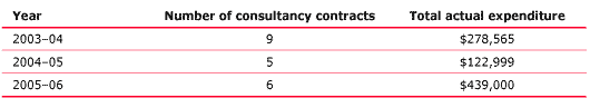 Figure 4.3 Expenditure on consultancy contracts, 2003–04 to 2005–06.