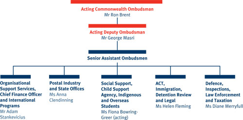 Figure 2.1: Commonwealth Ombudsman organisational structure and senior executive at 30 June 2010