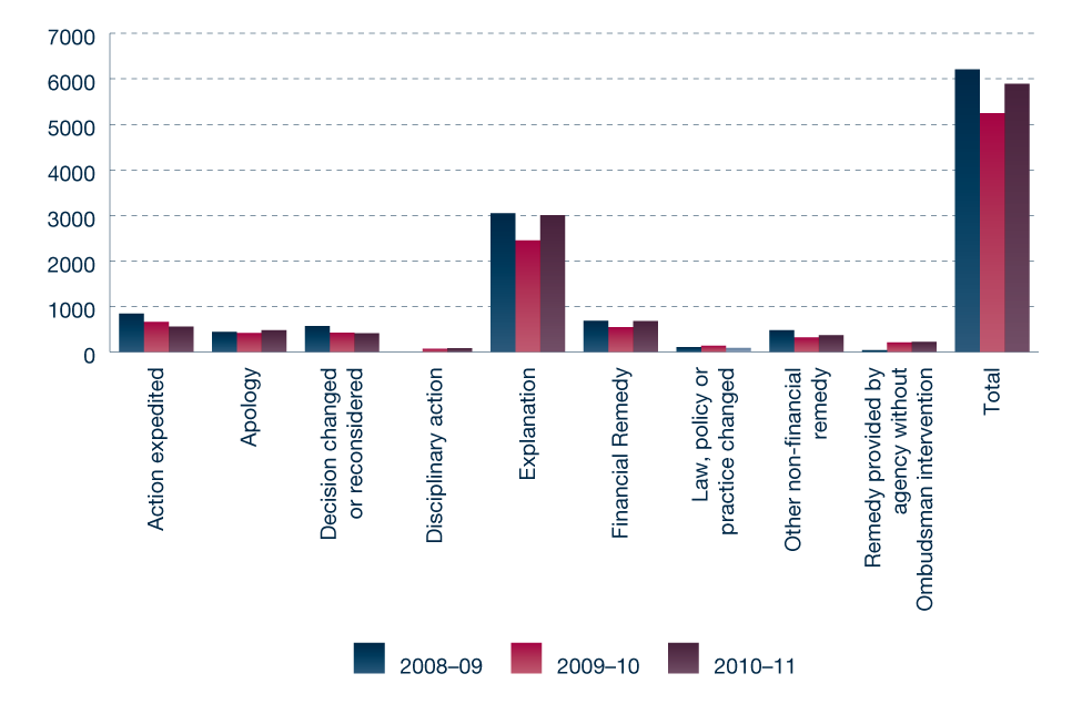 Figure 6.1: Remedies achieved for complainants 2008-09 to 2010-11