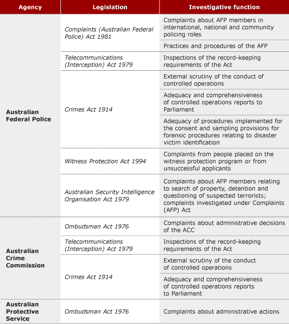 TABLE 5.1 Commonwealth Ombudsman’s investigative functions, by legislation