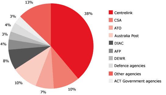 FIGURE 7.1 Approaches and complaints received about agencies within jurisdiction 2006–07