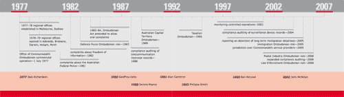 Timeline