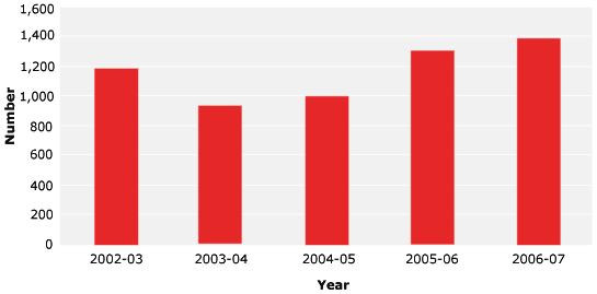 FIGURE 7.6 Department of Immigration and Citizenship approach  and complaint trends, 2002–03 to 2006–07