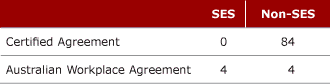 TABLE 10.1 APS employees covered by Certified Agreement or Australian Workplace Agreement, by SES and non-SES, 30 June 2004