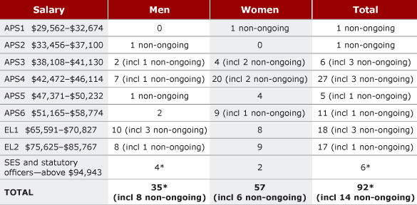 TABLE 10.2 Staffing profile, by level and gender, 2003–04
