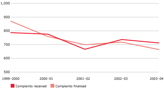 FIGURE 5.8 Australian Federal Police complaint trends, 1999–2004