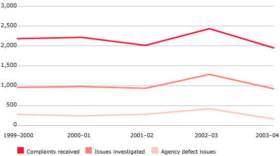 FIGURE 5.5 Child Support Agency complaint trends, 1999–2004