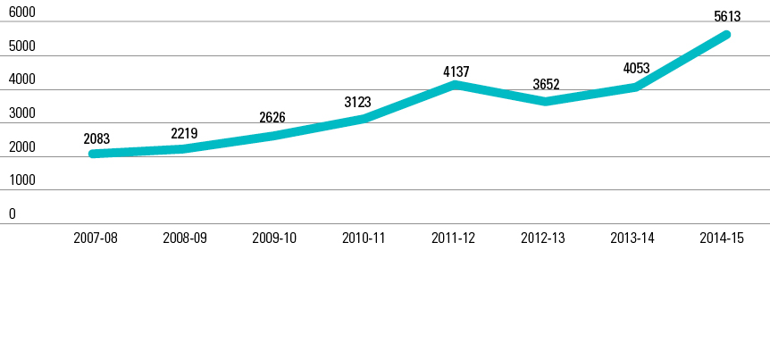 Figure 2 shows all approaches for Australia Post