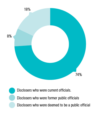 Figure 8 shows the types of disclosers whose disclosure was assessed as a PID