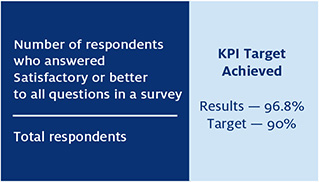 KPI 8—Stakeholders participating in engagement activities are satisfied 