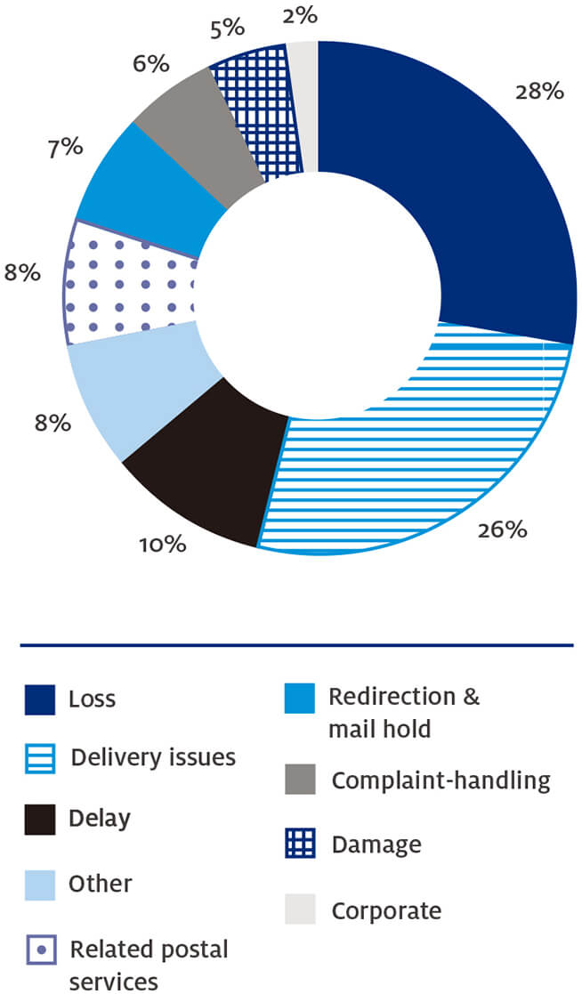 Figure 3 – Australia Post complaint issues in 2016–17