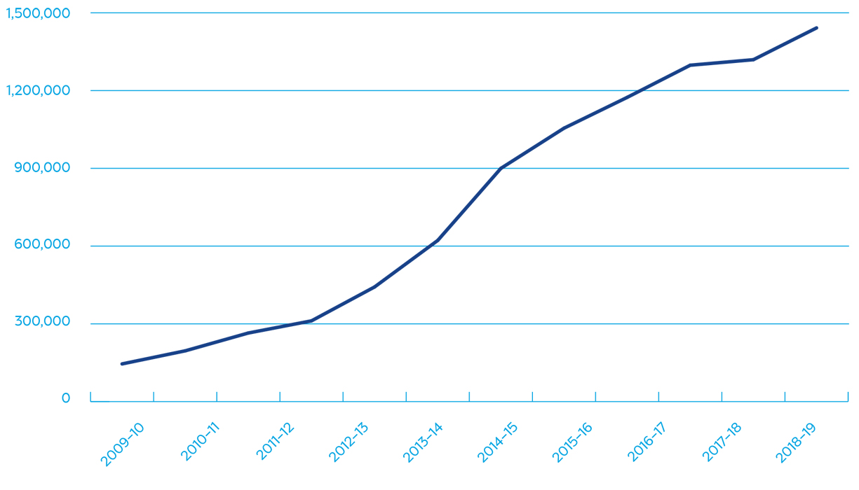 Website usage has continued to grow annually since the website’s launch in 2007.