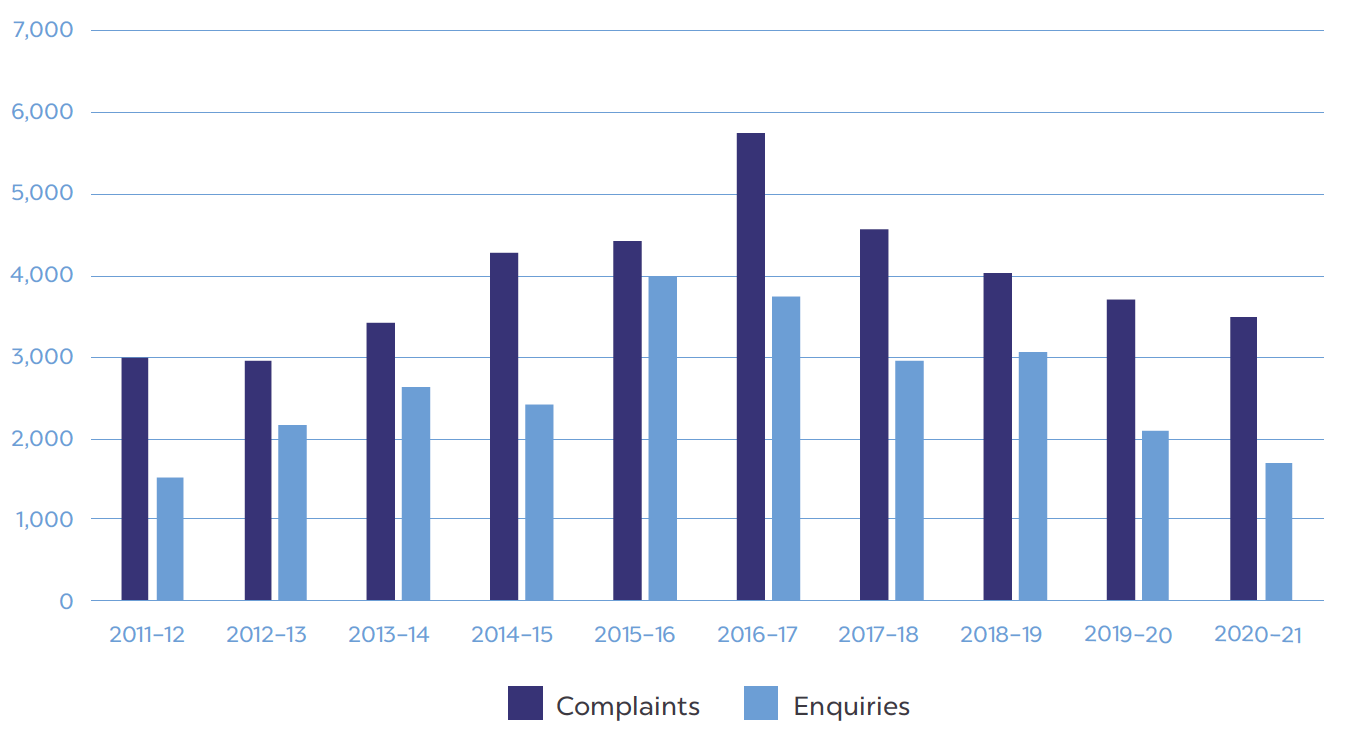 Total complaints and enquiries by year