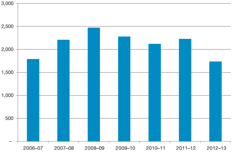 4.2: Number of complaints and approaches about Child Support from 2006–07 to 2012–13