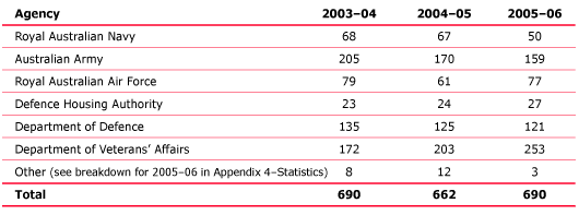 Table 7.1 Defence-related approaches and complaints, 2003–2004 to 2005–06 