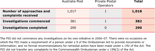 TABLE 7.4 Approaches and complaints received, and investigations, by the PIO, 2006–07