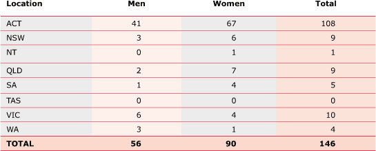 TABLE 4.2 Staffing profile by location at 30 June 2007