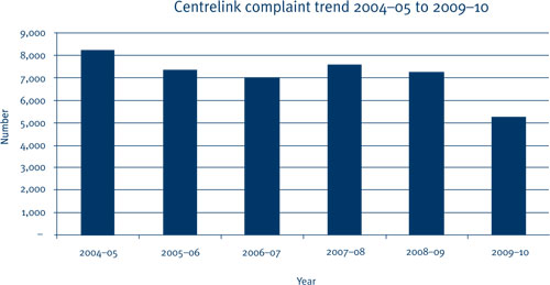 Figure 5.2: Centrelink complaint trend 2004–05 to 2009–10