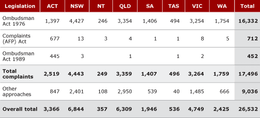 TABLE 3.4 Complaints and approaches received, 2003–04 