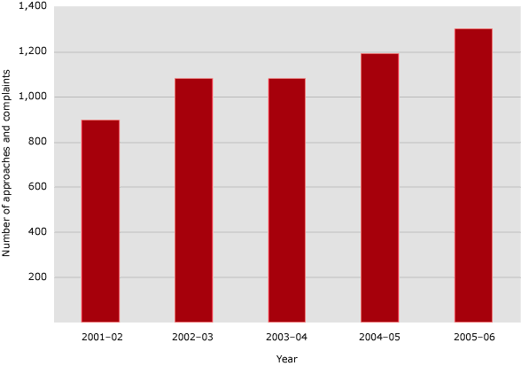 Figure 7.2 Australia Post complaint trends, 2001–02 to 2005–06