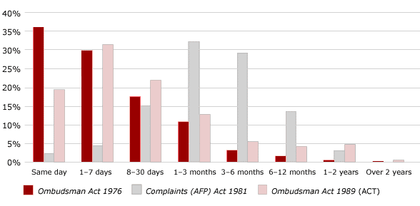 Figure 3.1 Time taken to finalise complaints, by Act, 2004–05 