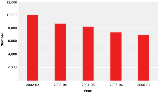 FIGURE 7.3 Centrelink approach and complaint trends, 2002–03 to 2006–07