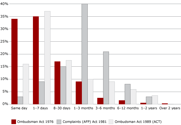 FIGURE 3.1 Time to finalise complaints, by Act, 2003–04