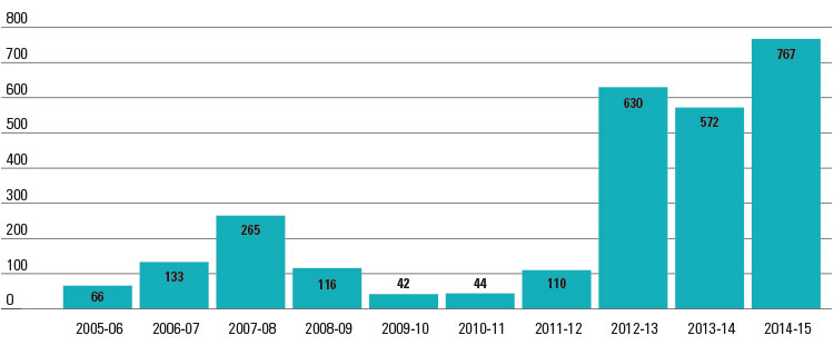 Figure 4 shows the number of reports tabled by year