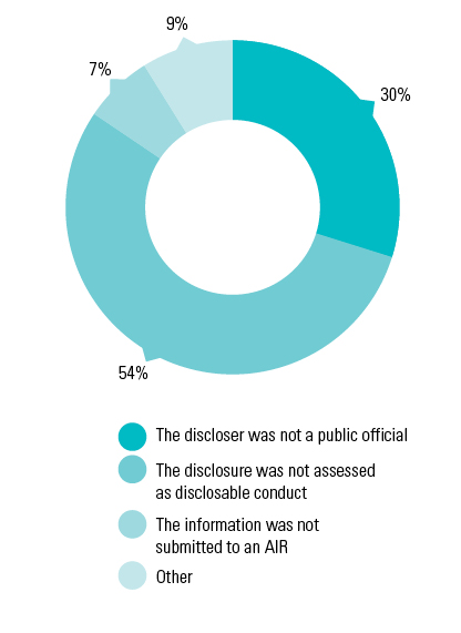 Figure 9 shows the reasons for a disclosure not meeting the PID threshold