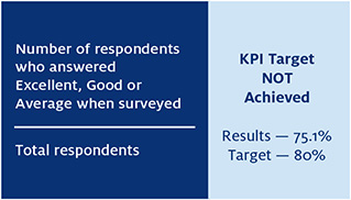 KPI 9—Reliable information is provided to consumers via the private health insurance consumer website