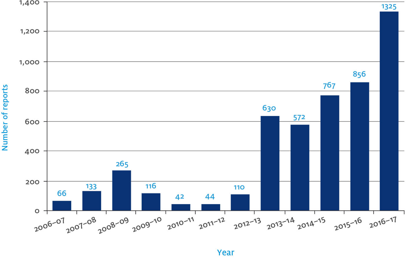 Figure 4 – s 486O assessments tabled by year