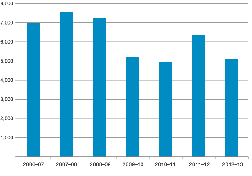 4.1: Number of complaints and approaches about Centrelink from 2006–07 to 2012–13