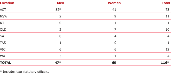 Table 9.3 Staffing profile, by location and gender, 2004–05